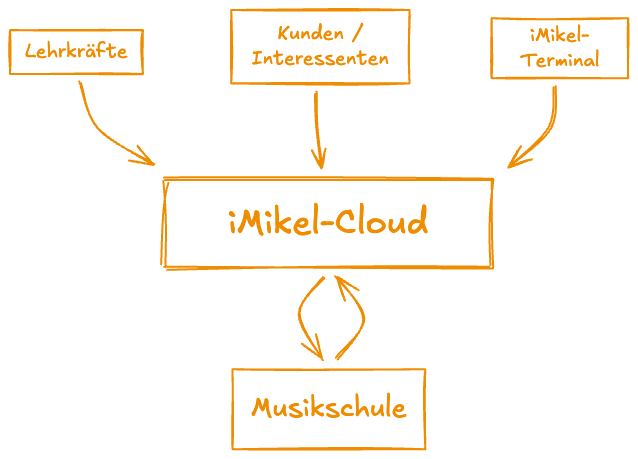 iMikel-Cloud