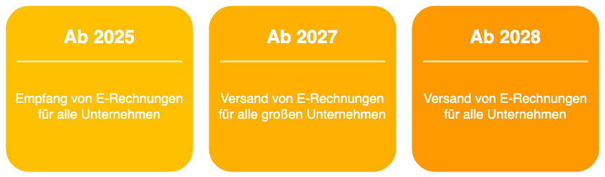 E-Rechnungen Fristen