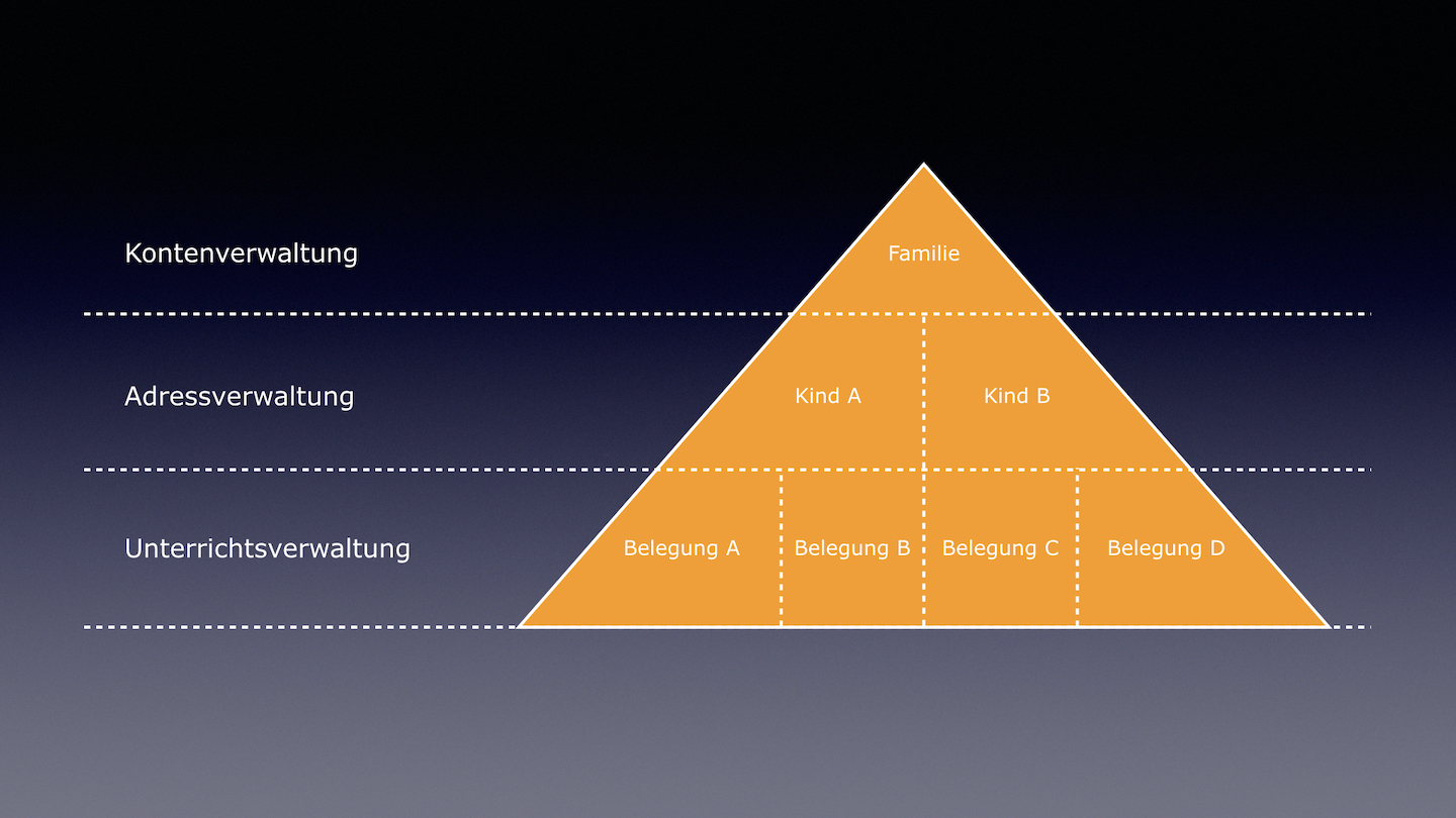 Darstellung der Rabattstruktur als Pyramide