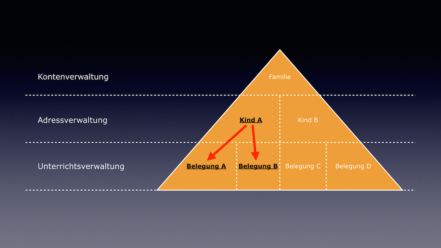 Auswirkungen von Rabatten aus der Adressverwaltung dargestellt in der Rabattpyramide