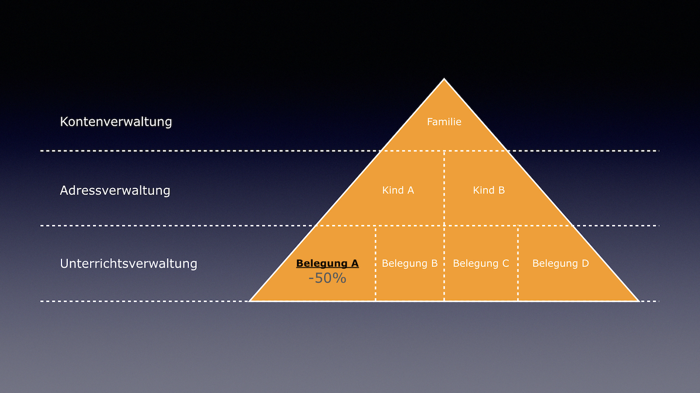 Rabatt aus der Unterrichtsverwaltung dargestellt in der Rabattpyramide