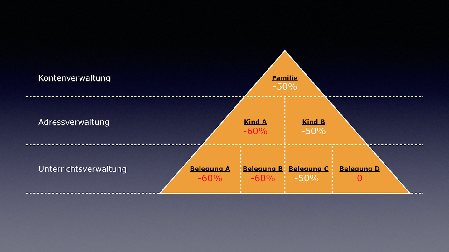 Kombinierte Rabatte dargestellt in der Rabattpyramide