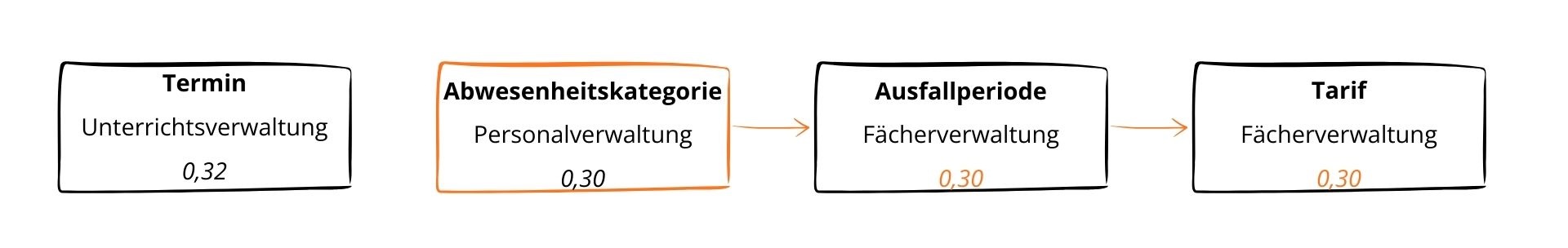 ausfallquotient_abwesenheitskategorie